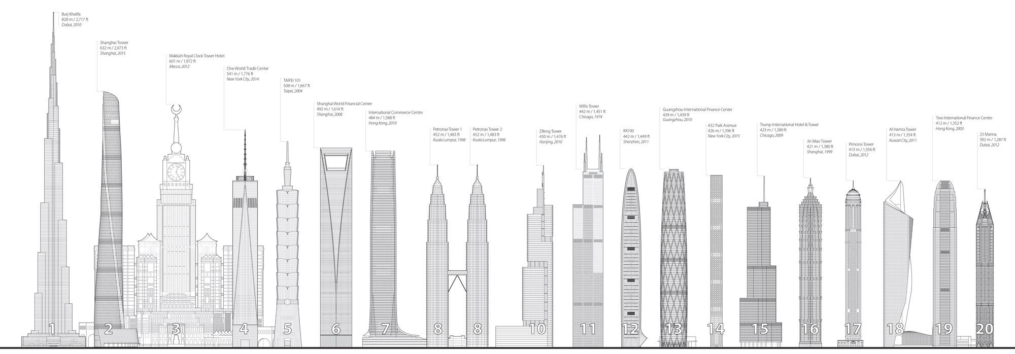 Vergleich der weltweit größten Hochhäuser inklusive dem Shanghai Tower